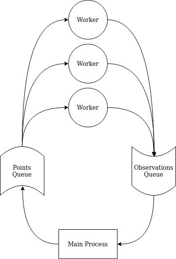 multiprocessing setup